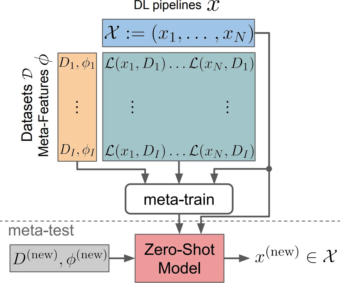 Zero-shot AutoML paper preview