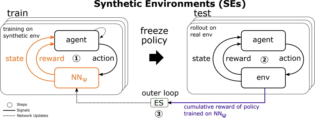 Synthetic Environments for RL paper preview